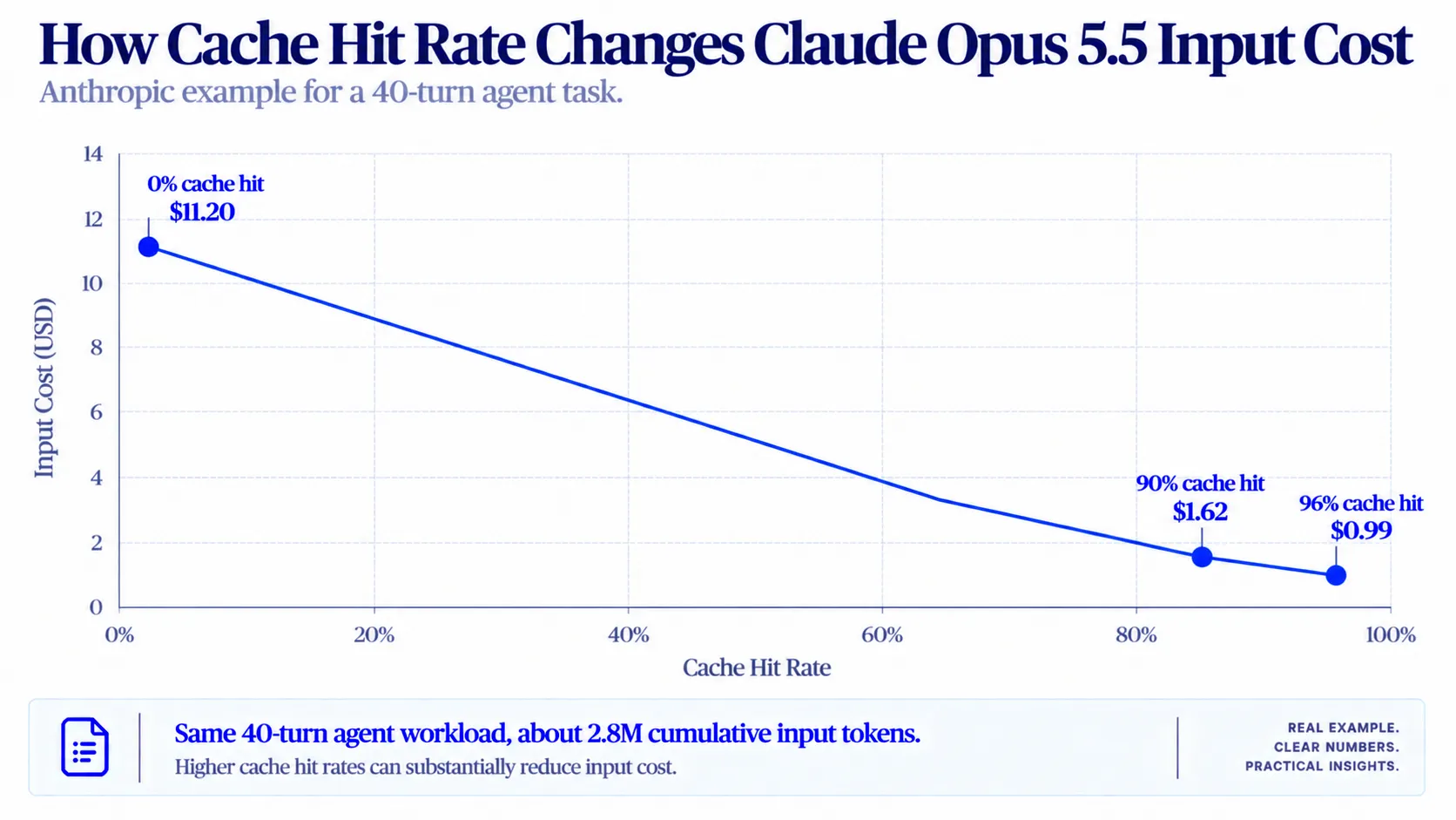Claude Opus 5.5 input cost falls from $11.20 with no cache to $1.62 at a 90% cache hit rate and $0.99 at a 96% cache hit rate for a 40-turn agent workload.webp